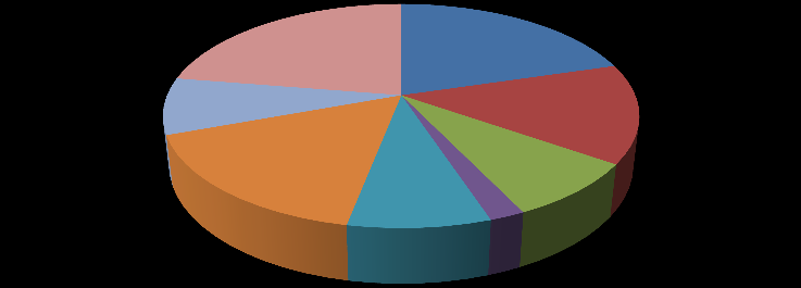 14 Gráfico nº 2: Motivos que levam a escolher outra empresa 4% 15% 37% 17% 8% 14% 5% Atendimento Localização Prazos de pagamento Outros: não encontrou na loja Preço Produtos diferenciados Formas de