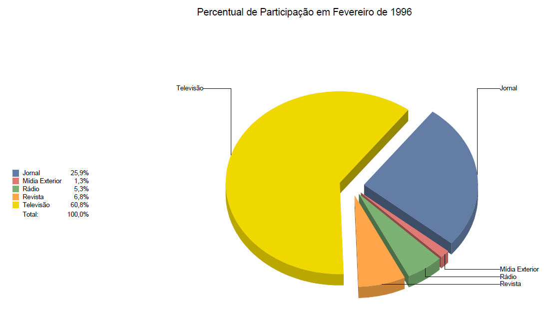 29 em faturamento publicitário mundo afora e já é a terceira maior mídia em escala global, representando uma fatia de mais de 12% do bolo publicitário do planeta 8.