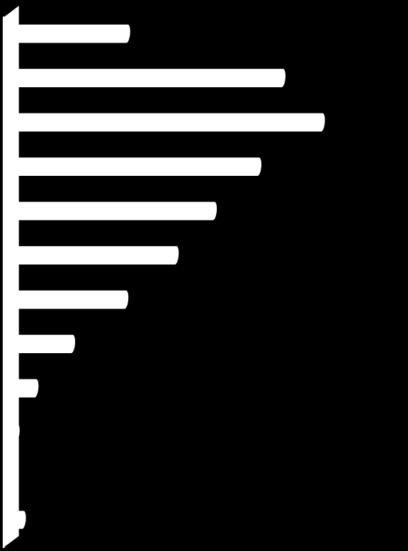 Idade - Rio Grande do Sul Até 25 anos 26-30 anos 31-35 anos 36-40 anos 41-45 anos 46-50 anos 51-55 anos 56-60 anos 61-65 anos 66-69 anos 70 anos e mais 7,5% 20,5% 21,8% 14,0% Até 25 anos 26-30 anos