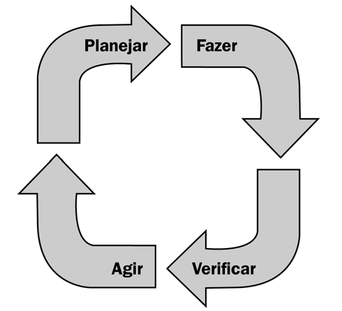 15 2.1.2 Grupos de processos De acordo ainda com o PMBOK, os processos de gerenciamento de projetos podem ser organizados em cinco grupos: Processos de Iniciação autorização do projeto ou fase.