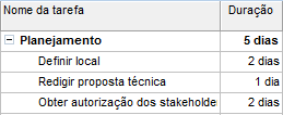 Outline Sumarização O recurso de estruturação do MS Project ajuda a organizar as tarefas de acordo com sua importância, essa operação é visualmente indicada na folha de tarefas através do