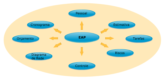 Uma EAP bem definida faz com que a equipe do projeto possa desenvolver e aprimorar todas as outras ferramentas necessárias ao planejamento, execução e controle do projeto.