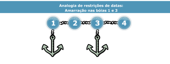 das demais bóias depende da bóia 1. Quando a movemos, todas as demais serão deslocadas.