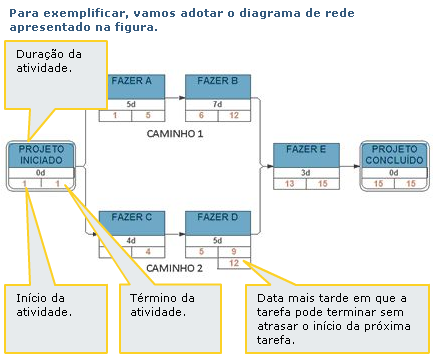 Nem sempre a data mais cedo é diferente da data mais tarde. Quando estas datas forem iguais, dizemos que a atividade é crítica e não possui folga.