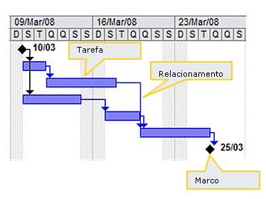 Diagrama de Gantt Um dos resultados da elaboração do cronograma é o Gráfico ou Diagrama de Gantt.