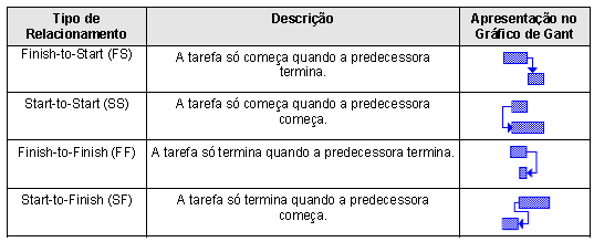 1.3.2 Caminho crítico Figura 5 Relacionamento entre tarefas Existem atividades em um projeto que são mais importantes que as outras, muitas dependem de outras de alguma forma e precisam ser