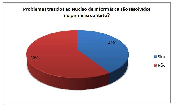 A pergunta 6 pretende descobrir se, na opinião dos respondentes, os problemas que trazem para o Núcleo são resolvidos