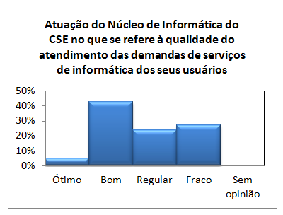 78 Gráfico 5- Gráfico das respostas da pergunta 5 Fonte: Dados primários (2012).