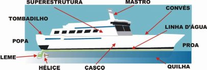 Bordos são os lados da embarcação, ou seja, as duas partes em que o casco é dividido por um plano que corte a proa e a popa.