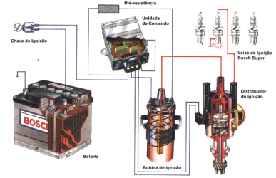 Figura 188 - Sistema de ignição eletrônica Fonte: Manual Bosch de Sistema de Ignição Neste outro modelo de sistema de ignição não existe mais contato mecânico entre os componentes, o que torna o