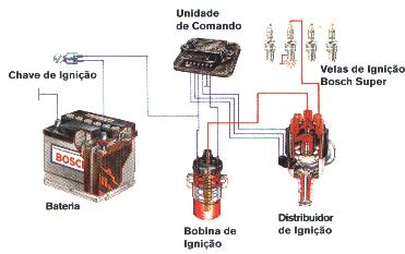 Figura 198 - Sinal gerado pelo emissor de impulsos Hall Fonte: Manual Bosch de Sistema de Ignição Neste tipo de sistema com distribuidor e carburador, ainda vão existir avanço a vácuo e avanço