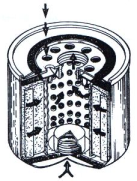 O filtro é constituído basicamente de: Figura 86 Filtro de óleo Fonte: Manual de Motores SENAI O óleo flui da periferia para o centro do filtro sob a ação da bomba de óleo.