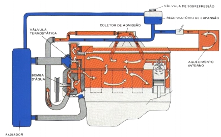 Figura 95 - Componentes do sistema de arrefecimento por fluído Fonte: Manual Motor AE 1600 - VW A bomba d água é o elemento responsável por manter o fluído de arrefecimento em circulação forçada,