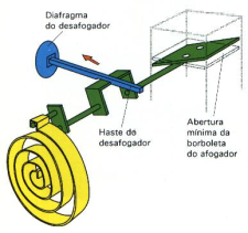 Figuras 126 e 127 - Acionamento da borboleta afogadora utilizando fluído aquecido Fonte: Manual de Carburadores 2E CE e 3E CE VW Para o caso do aquecimento do motor e a