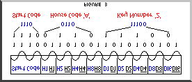 71 Figura 14 X-10 Sequenciamento de uma String X-10 Completa Uma mensagem básica em X-10 usa 13 bits em 11 ciclos (lembrar: o start code possui 4 bits em 2 ciclos inteiros e/ou 4 meias ondas).