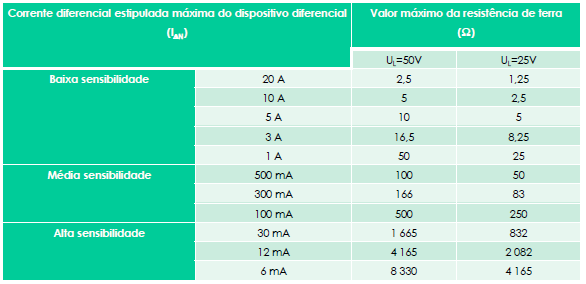 Instituto Superior de Engenharia do Porto Licenciatura em Engenharia Eletrotécnica Sistemas Elétricos de Energia Unidade Curricular de Estágio/projeto Tabela 3 - Valores de resistência em função da