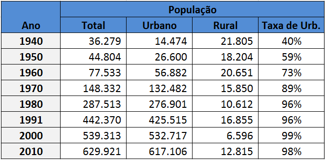 Tabela II: Evolução demográfica da população de São José dos Campos.