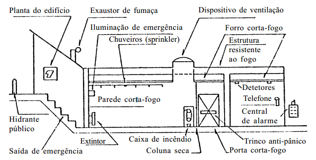 23 Ao longo dos tempos, as autoridades têm editado regulamentações estaduais para diminuir os riscos de incêndio nas edificações e historicamente, no Brasil, os grandes incêndios que comoveram a