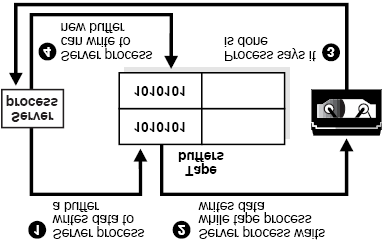 Para determinar o tipo de I/O, basta ajustar o parâmetro de inicialização BACKUP_TAPE_IO_SLAVES. Se for ajustado para verdadeiro, então o I/O da fita será assíncrono, caso contrário será síncrono.