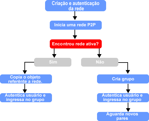 68 criação das pastas é feita a verificação de sua existência, pois, se existir não é necessário criar. As pastas e arquivos são verificados e criados nessa ordem: Config, Base.xml, Downloads e Share.