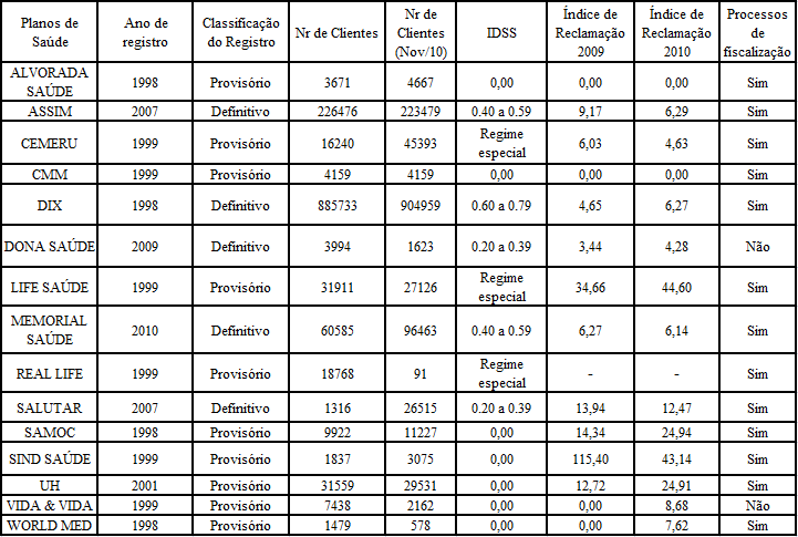 32 Quanto ao preço dos planos, as empresas, de pequeno porte, praticavam preços similares e sensivelmente inferiores aos médios 16, variando de R$ 35.00 (trinta e cinco reais) a R$ 54.