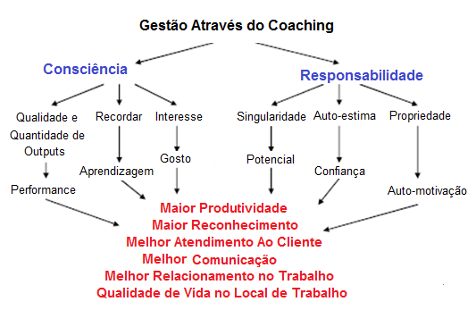 Já em 2002, Whitmore tinha apresentado os aspetos que relacionam a gestão através de Coaching e os efeitos do Coaching (Figura 10).