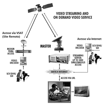 26 Figura 13: Streaming on Demand Fonte: VBC Telecom A empresa Adobe tem uma vasta experiência com a criação de tecnologia focada em streaming e utiliza em seus produtos o RTMP, muito eficiente para