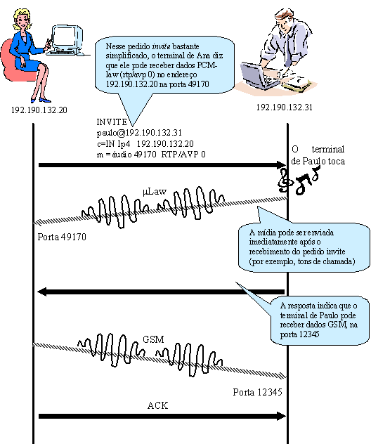42 Figura 20: Exemplo Terminal Fonte: Wilcox, James Na chamada anterior, o terminal de Ana ofereceu-se para receber um canal de áudio codificado em PCM.