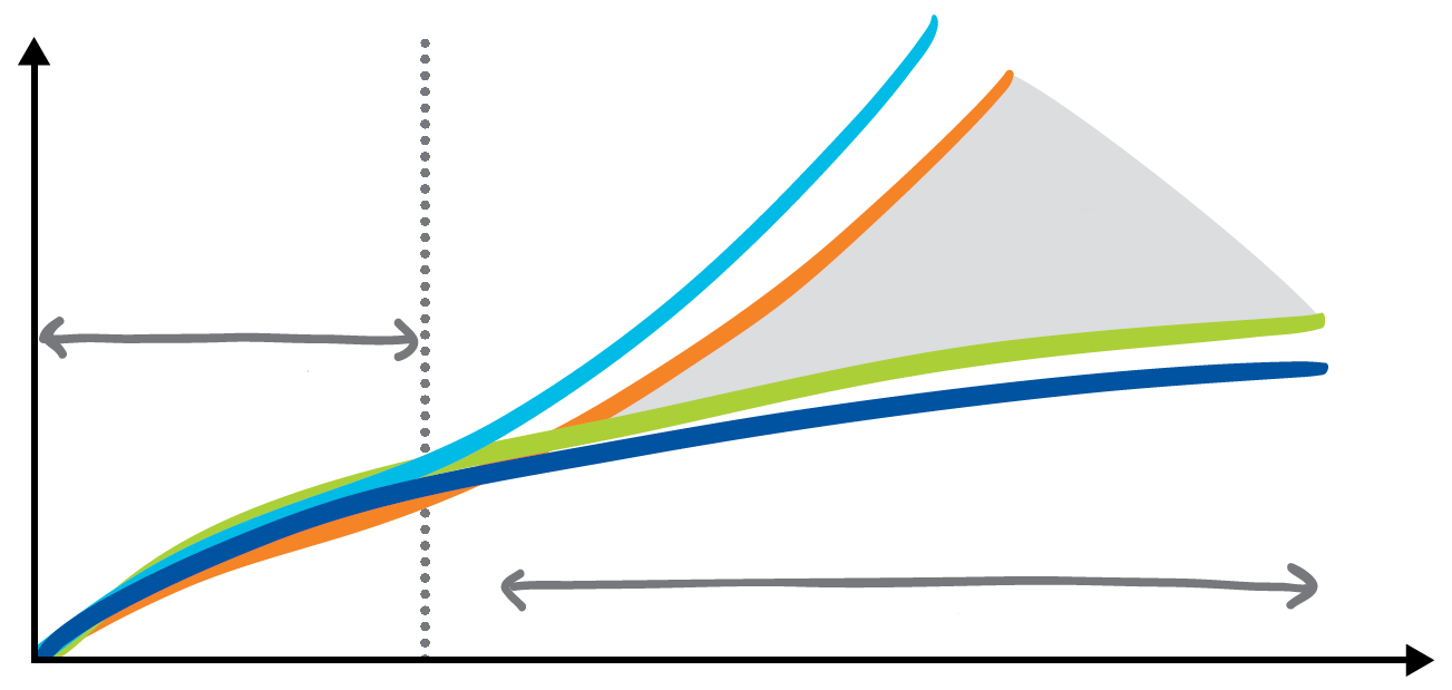 Volume Aliado a investimentos crescentes em novas redes, existe o risco das empresas não conseguirem retorno adequado ao seu CAPEX Gap de receita e tráfego Ilustrativo Volume de tráfego Custos