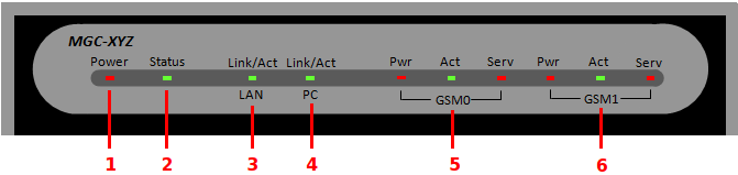 1.5 Hardware - Painel frontal Leds de sinalização Fig. 1: Painel frontal 1 Power Indica se o dispositivo está ligado ou desligado.