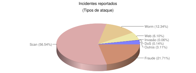 Ataques mais Frequentes Reportados ao CERT.