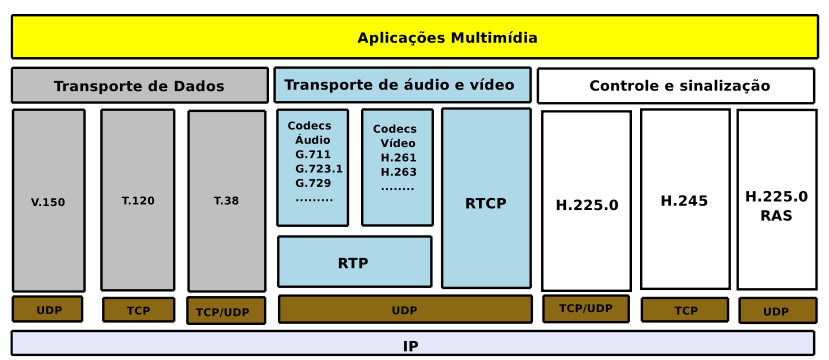 2.1 Voz sobre IP (VoIP) 21 Multipont Controller (MC) - é o centralizador do processo de estabelecimento de chamadas multiponto, realiza a negociação dos parâmetros de comunicação entre os terminais