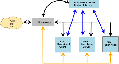 2.1 Voz sobre IP (VoIP) 24 O SIP funciona em uma arquitetura cliente/servidor, e suas operações envolvem métodos de requisições e respostas.