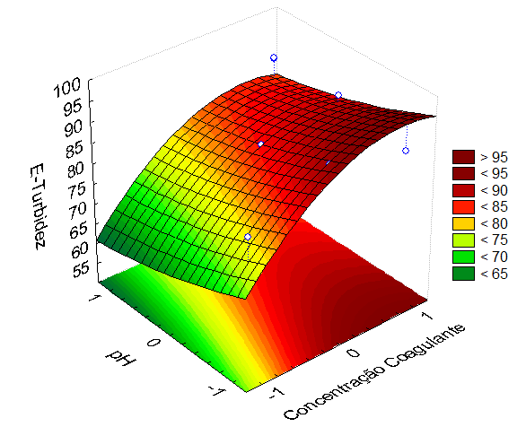 44 As Figuras 2, 3, 4 e 5 apresentam diagramas das superfícies de resposta elaborados a partir dos modelos de regressão, expressos na Tabela 7, que mostram o comportamento da remoção dos parâmetros