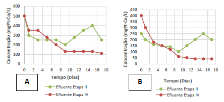 Figura 9: Comparação entre as Etapas II e IV para Cor Aparente (A) e Comparação entre as Etapas II e IV para Cor Verdadeira (B).