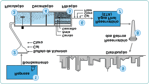 19 Figura 1: Sistema de tratamento de água potável Fonte: Água Bio Tratamento de Água Infelizmente, em virtude da alta taxa de poluição causada por atividades industriais, está cada vez mais difícil