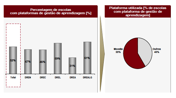 Figura 2. Escolas com plataformas LMS (retirado de GEPE, 2007, p. 40) Num estudo mais recente realizado a nível nacional (Pedro et al.