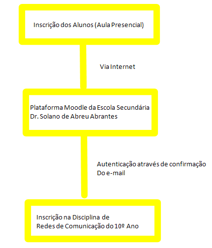 Figura 37 - Esquema de Inscrição dos Alunos no Módulo Comunicação de Dados Com o objectivo de