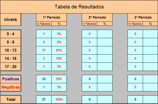 A Avaliação Sumativa dos alunos compreendeu, quer estes trabalhos realizados em grupo quer outros realizados de forma individual.