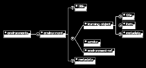 2.4.2.3 Nível B Figura 12. Elementos do ambiente da especificação IMS LD. Fonte: IMS Learning Design Information Model (2003b).