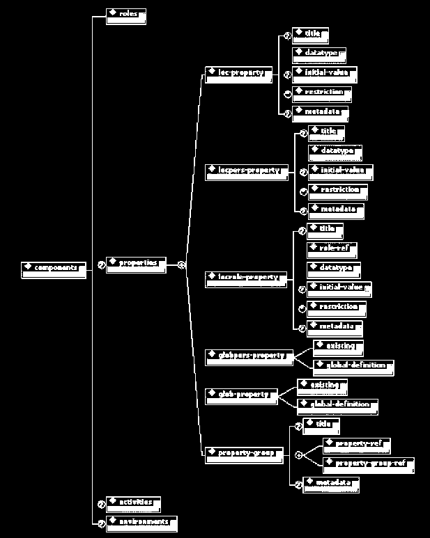 Com a inclusão das propriedades no esquema do IMS Learning Design, há uma atualização na lista de componentes, como apresentado na Figura 14.