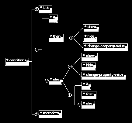 2.4.2.4 Nível C Figura 16. Estrutura das condições no IMS LD. Fonte: IMS Learning Design Information Model (2003b).