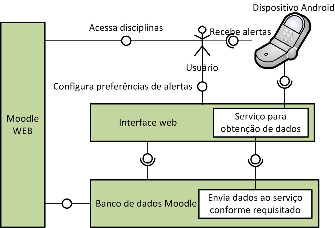 39 5. A integração desenvolvida Nesta sessão, será descrita a integração que foi desenvolvida para o projeto.