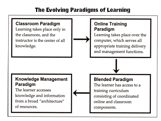 Figura 2 Paradigmas de Aprendizagem (Marc Rosenberg) De acordo com Rosenberg, nos últimos anos, passámos numa primeira fase do paradigma da sala de aula, caracterizando-se por ser o único local de