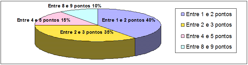 119 propiciar os níveis de evolução necessários ao entendimento da potência elétrica.