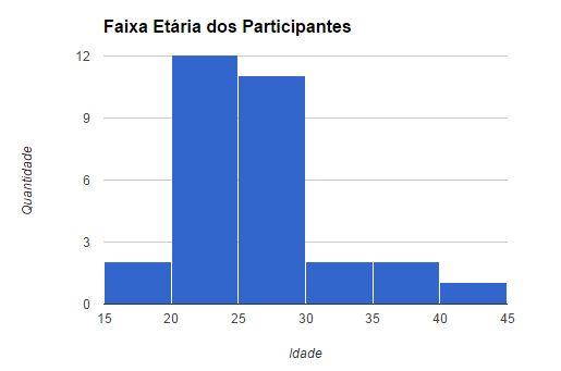 Dentre essas pessoas, trinta preencheram um formulário (Apêndice C) e o Termo de Consentimento Livre e Esclarecido TCLE (Apêndice D).