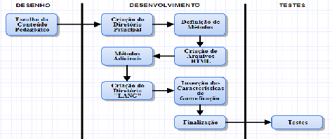 55 - Encontro Anual de Tecnologia da Informação [Souza e Porto, 2010].