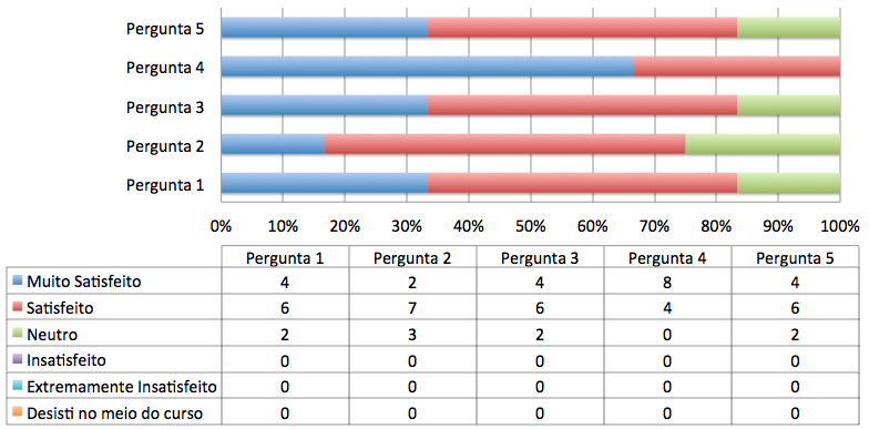 obtenção da freqüência e percentuais de cada pergunta.