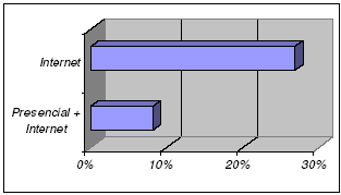 De acordo com esse estudo, quase metade das causas de desistência (48%) é provocada por problemas pessoais, o que reforça a questão da sensação de abandono por parte dos estudantes quando o projeto