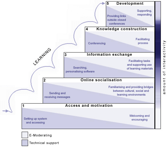 Capítulo 2 Revisão da literatura Figura 1 Modelo das cinco etapas de Gilly Salmon (2004, p. 29).